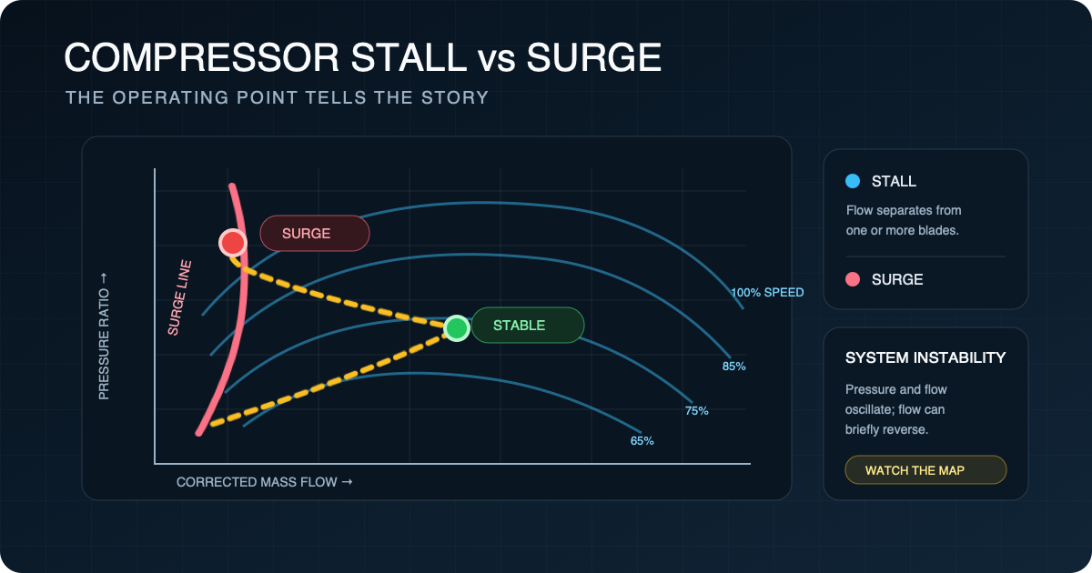 Simplified compressor map showing corrected mass flow versus pressure ratio, speed lines, a red surge line, and an operating path moving from stable flow into surge