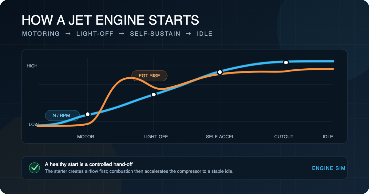 Instrument-style graph showing compressor speed and exhaust temperature through motoring, light-off, self-acceleration, starter cutout, and idle